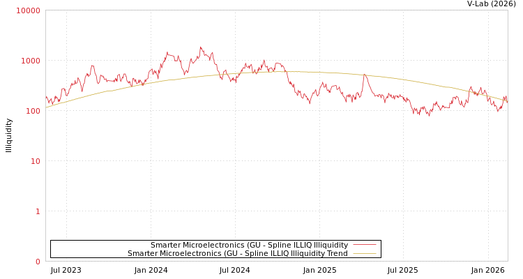 graph of Smarter Microelectronics (GU ILLIQ-SMEM