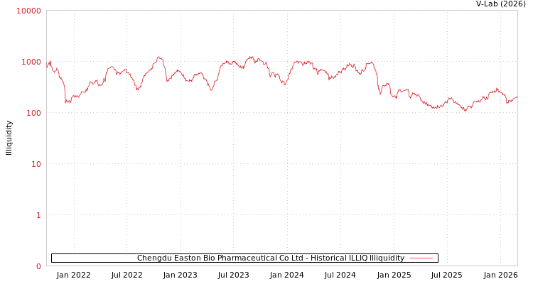 graph of Chengdu Easton Bio Pharmaceutical Co Ltd ILLIQ-HIST