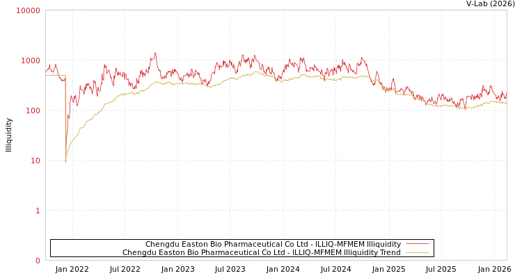 graph of Chengdu Easton Bio Pharmaceutical Co Ltd ILLIQ-MFMEM