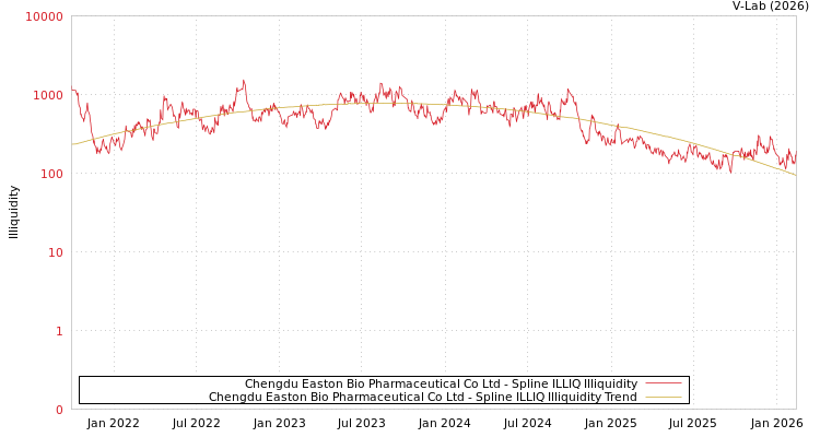 graph of Chengdu Easton Bio Pharmaceutical Co Ltd ILLIQ-SMEM