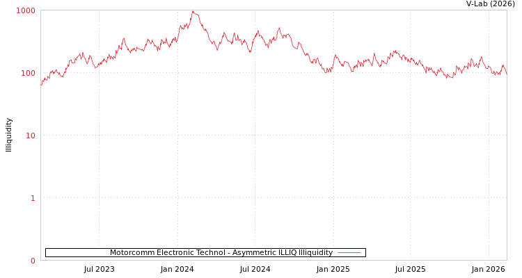 graph of Motorcomm Electronic Technol ILLIQ-AMEM