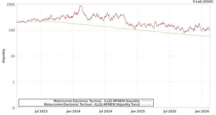 graph of Motorcomm Electronic Technol ILLIQ-MFMEM
