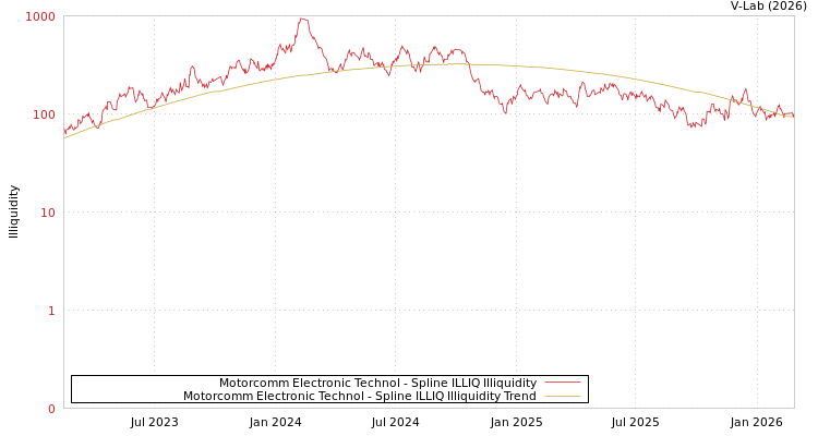 graph of Motorcomm Electronic Technol ILLIQ-SMEM