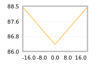 Impact of return on liquidity tomorrow