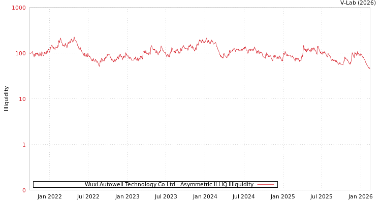 graph of Wuxi Autowell Technology Co Ltd ILLIQ-AMEM