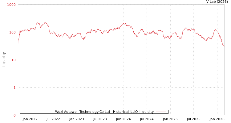 graph of Wuxi Autowell Technology Co Ltd ILLIQ-HIST