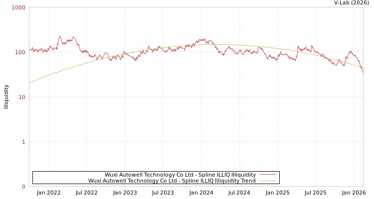 graph of Wuxi Autowell Technology Co Ltd ILLIQ-SMEM