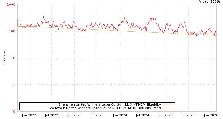 graph of Shenzhen United Winners Laser Co Ltd ILLIQ-MFMEM