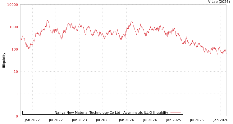graph of Nanya New Material Technology Co Ltd ILLIQ-AMEM