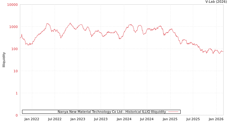 graph of Nanya New Material Technology Co Ltd ILLIQ-HIST