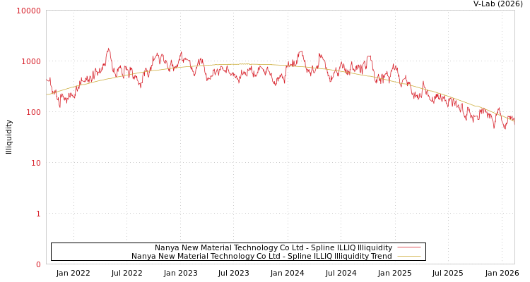 graph of Nanya New Material Technology Co Ltd ILLIQ-SMEM