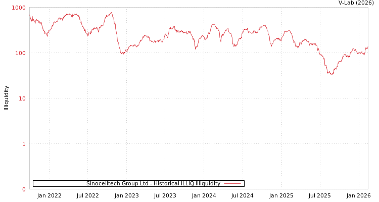 graph of Sinocelltech Group Ltd ILLIQ-HIST