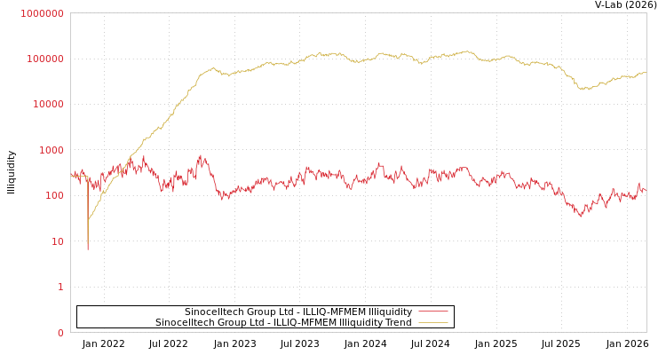 graph of Sinocelltech Group Ltd ILLIQ-MFMEM