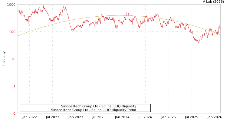 graph of Sinocelltech Group Ltd ILLIQ-SMEM