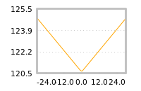 Impact of return on liquidity tomorrow