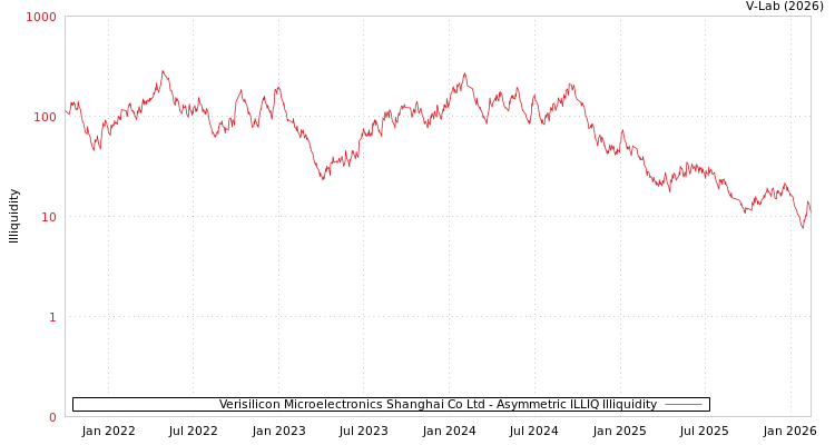 graph of Verisilicon Microelectronics Shanghai Co Ltd ILLIQ-AMEM