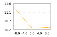 Impact of return on liquidity tomorrow