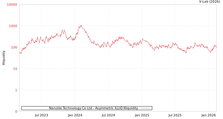 graph of Naruida Technology Co Ltd ILLIQ-AMEM