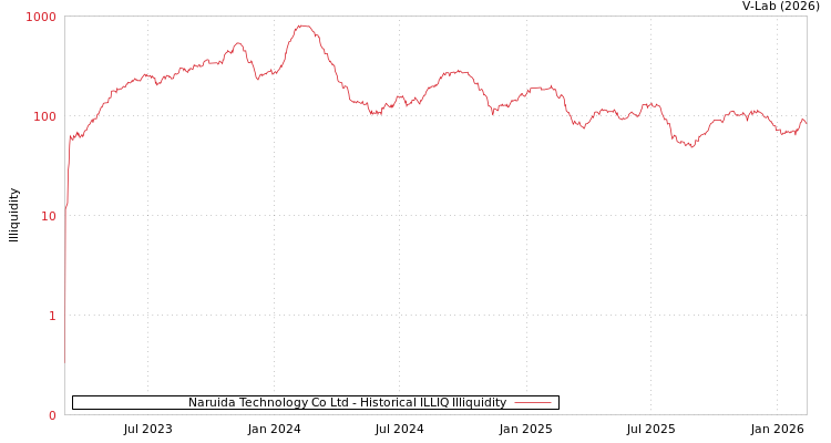 graph of Naruida Technology Co Ltd ILLIQ-HIST