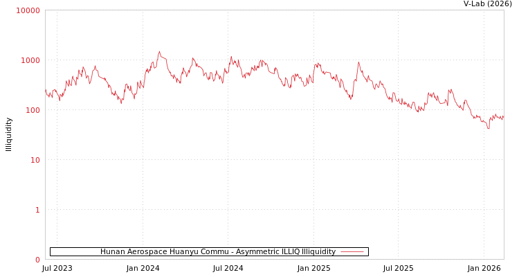 graph of Hunan Aerospace Huanyu Commu ILLIQ-AMEM