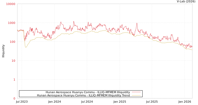 graph of Hunan Aerospace Huanyu Commu ILLIQ-MFMEM