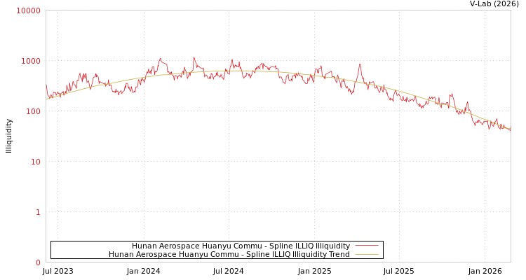 graph of Hunan Aerospace Huanyu Commu ILLIQ-SMEM
