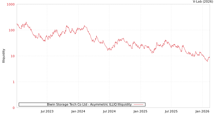graph of Biwin Storage Tech Co Ltd ILLIQ-AMEM