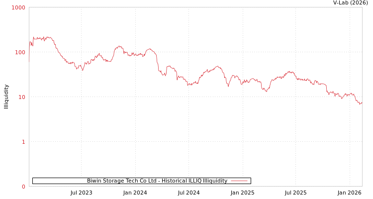 graph of Biwin Storage Tech Co Ltd ILLIQ-HIST