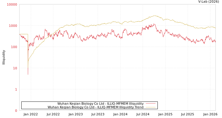graph of Wuhan Keqian Biology Co Ltd ILLIQ-MFMEM