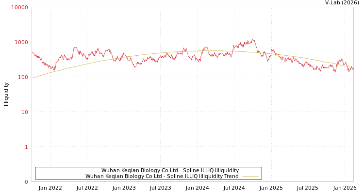 graph of Wuhan Keqian Biology Co Ltd ILLIQ-SMEM