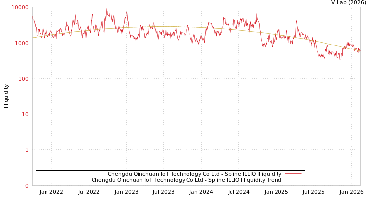 graph of Chengdu Qinchuan IoT Technology Co Ltd ILLIQ-SMEM