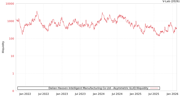 graph of Dalian Haosen Intelligent Manufacturing Co Ltd ILLIQ-AMEM