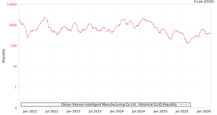 graph of Dalian Haosen Intelligent Manufacturing Co Ltd ILLIQ-HIST