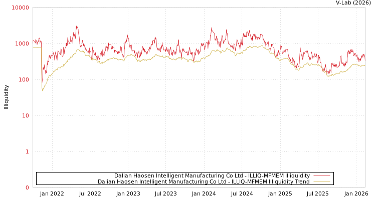 graph of Dalian Haosen Intelligent Manufacturing Co Ltd ILLIQ-MFMEM