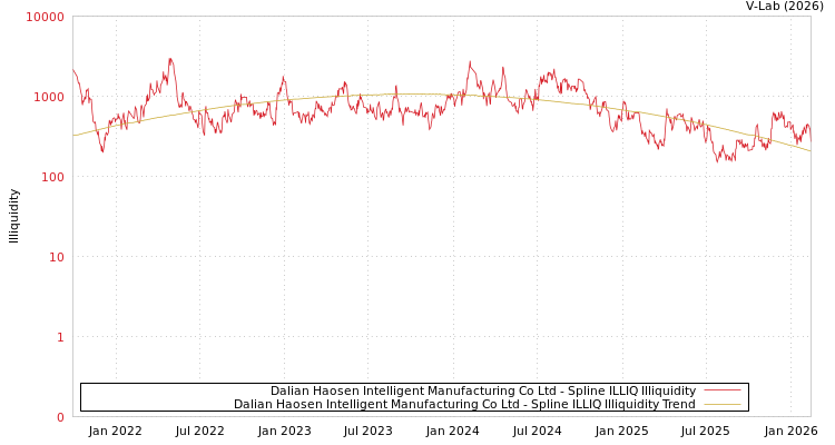 graph of Dalian Haosen Intelligent Manufacturing Co Ltd ILLIQ-SMEM