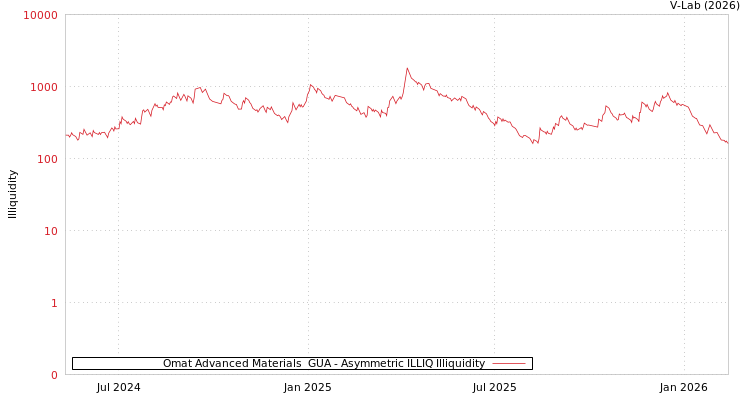 graph of Omat Advanced Materials  GUA ILLIQ-AMEM