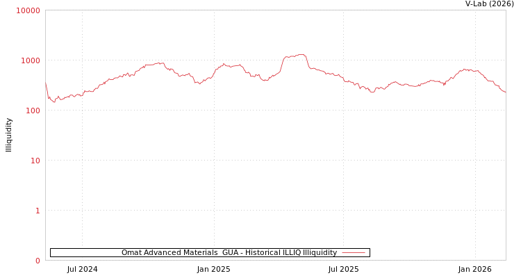 graph of Omat Advanced Materials  GUA ILLIQ-HIST