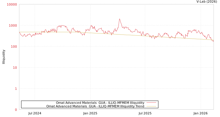 graph of Omat Advanced Materials  GUA ILLIQ-MFMEM