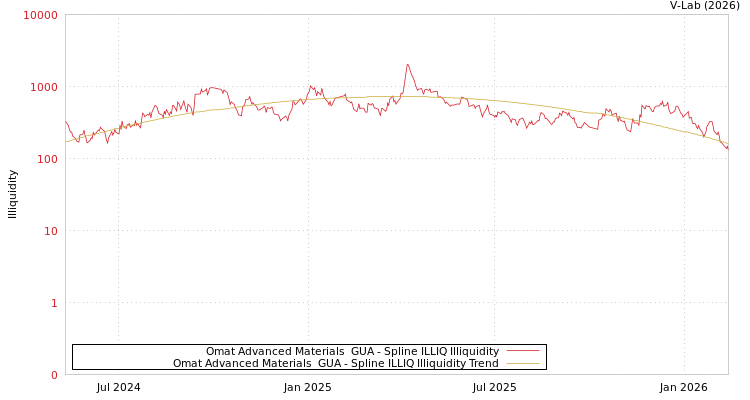 graph of Omat Advanced Materials  GUA ILLIQ-SMEM