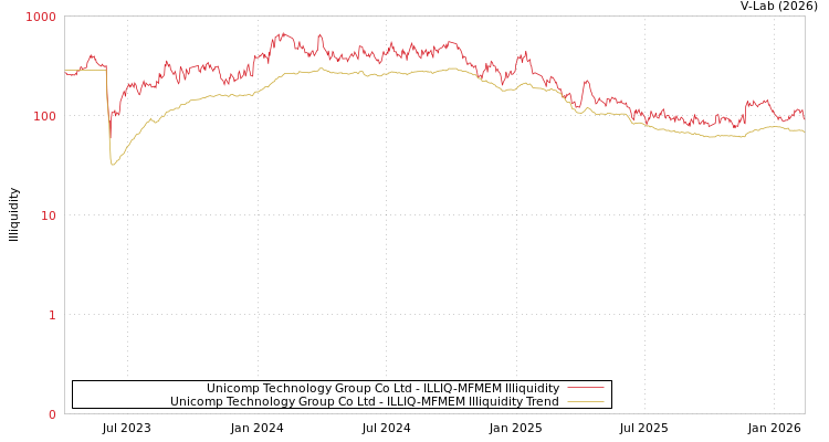 graph of Unicomp Technology Group Co Ltd ILLIQ-MFMEM