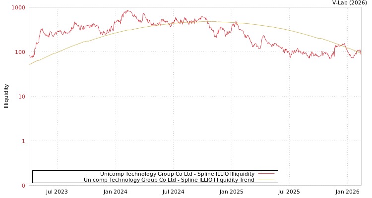 graph of Unicomp Technology Group Co Ltd ILLIQ-SMEM