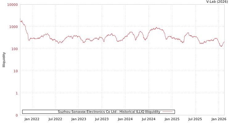 graph of Suzhou Sonavox Electronics Co Ltd ILLIQ-HIST