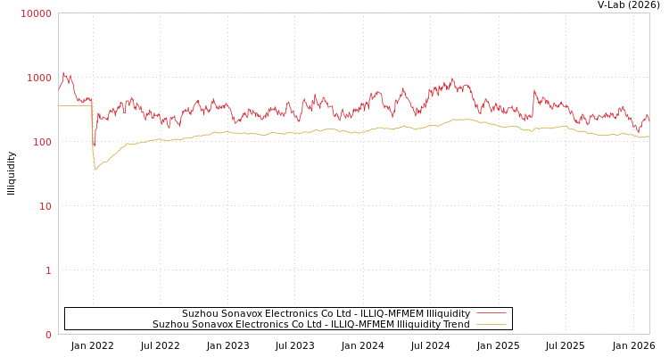 graph of Suzhou Sonavox Electronics Co Ltd ILLIQ-MFMEM