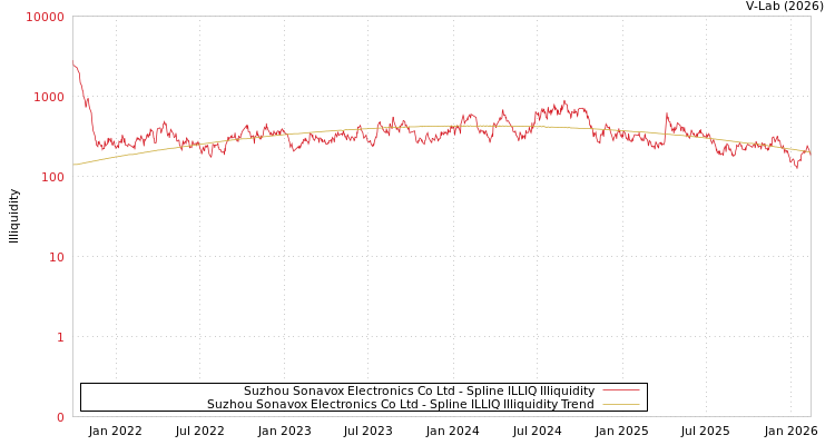 graph of Suzhou Sonavox Electronics Co Ltd ILLIQ-SMEM