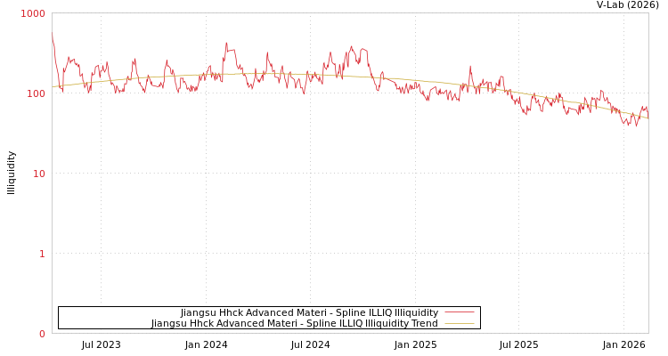 graph of Jiangsu Hhck Advanced Materi ILLIQ-SMEM