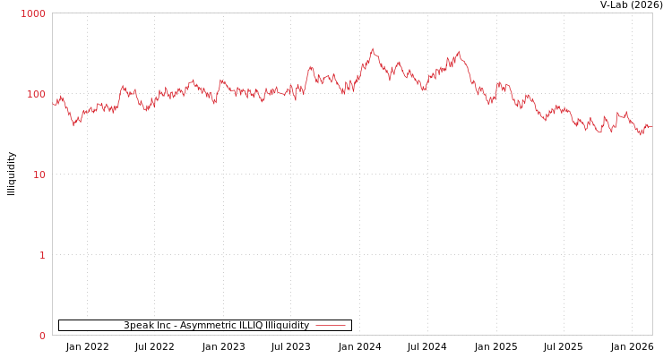 graph of 3peak Inc ILLIQ-AMEM