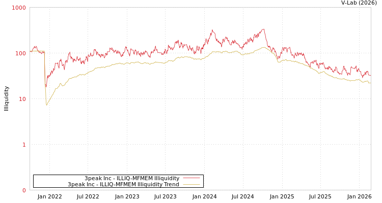 graph of 3peak Inc ILLIQ-MFMEM