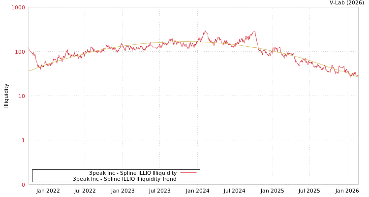 graph of 3peak Inc ILLIQ-SMEM