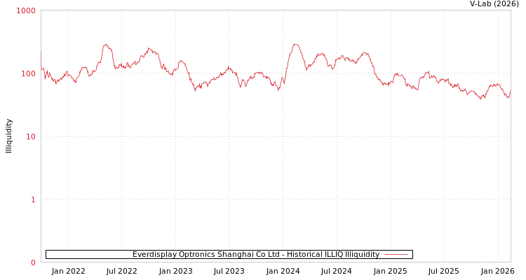 graph of Everdisplay Optronics Shanghai Co Ltd ILLIQ-HIST