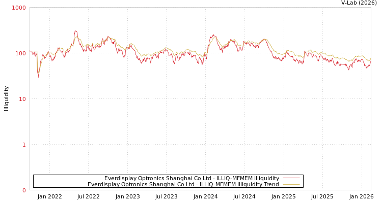 graph of Everdisplay Optronics Shanghai Co Ltd ILLIQ-MFMEM